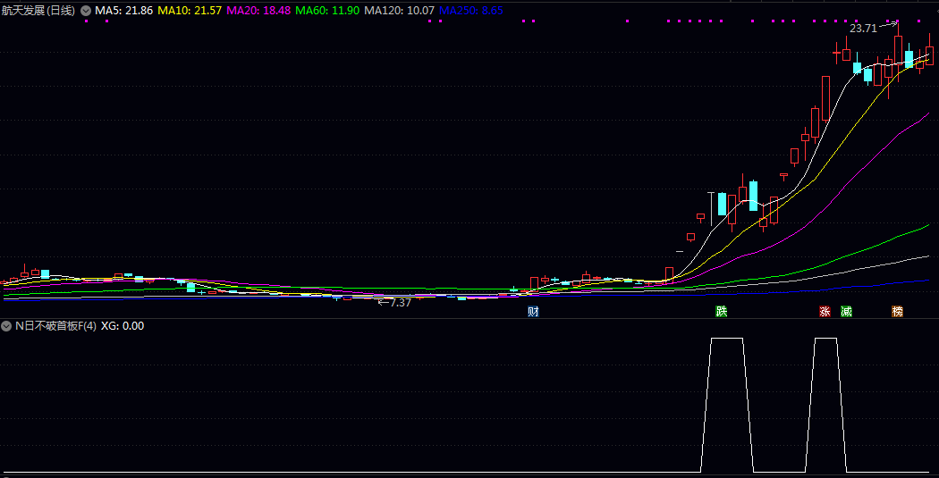 【N日不破首板】副图/选股指标 核心用途在于捕捉强势涨停后的横盘整理形态，蓄势可能具备再次上行的潜力。
