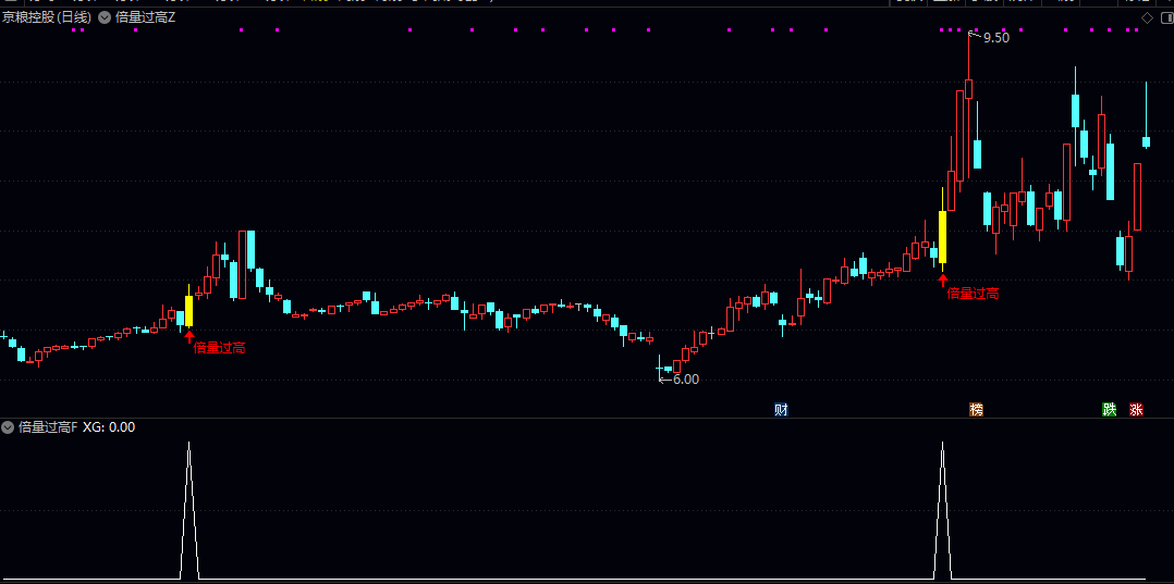 突破【倍量突破前高】主图/副图/选股指标 启动时快速发现机会 判断股价是否强势上涨