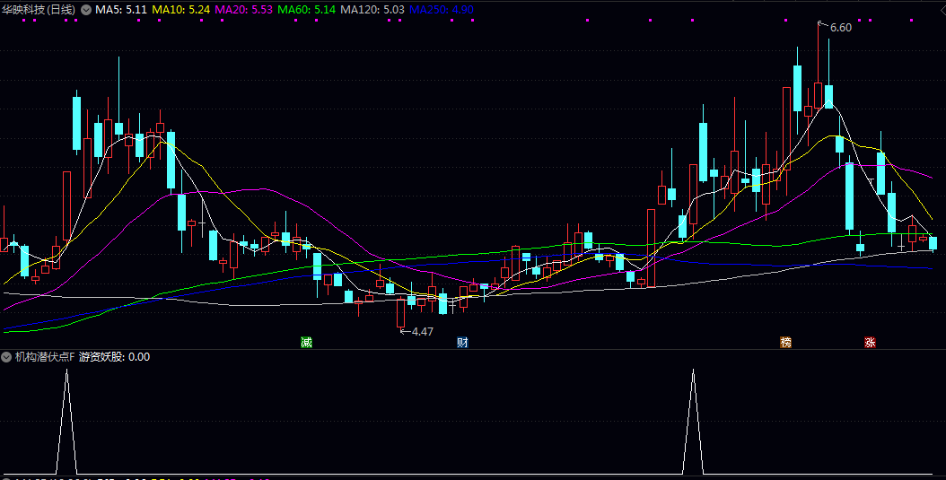 蓄势待发【机构潜伏点】副图/选股指标 捕捉个股在关键压力位附近蓄势待发 有望启动上涨的技术节点