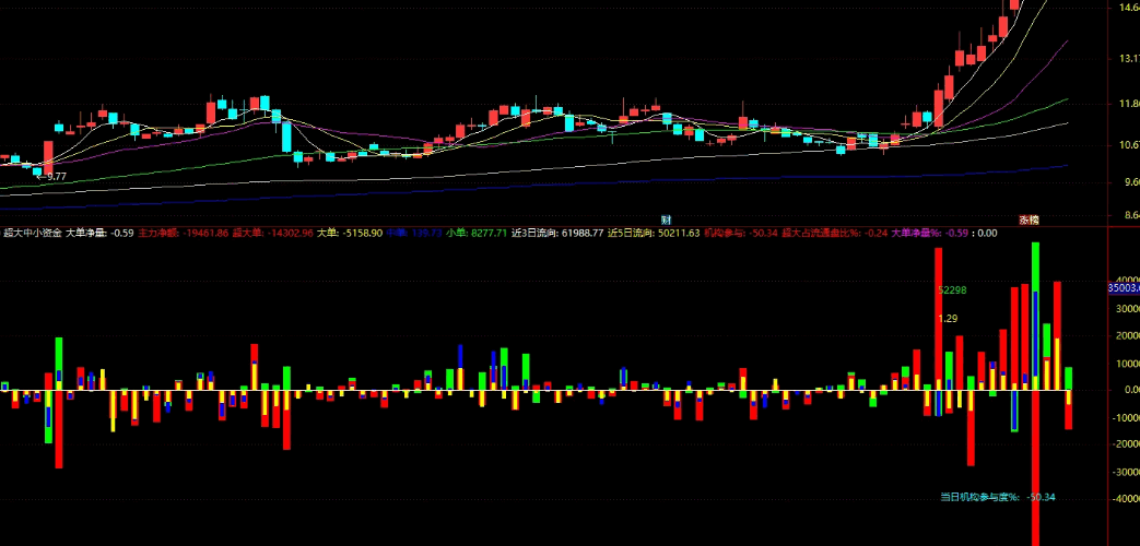 【超大中小资金】副图指标 正数代表主力资金净流入 数值越大说明主力买入力度越强