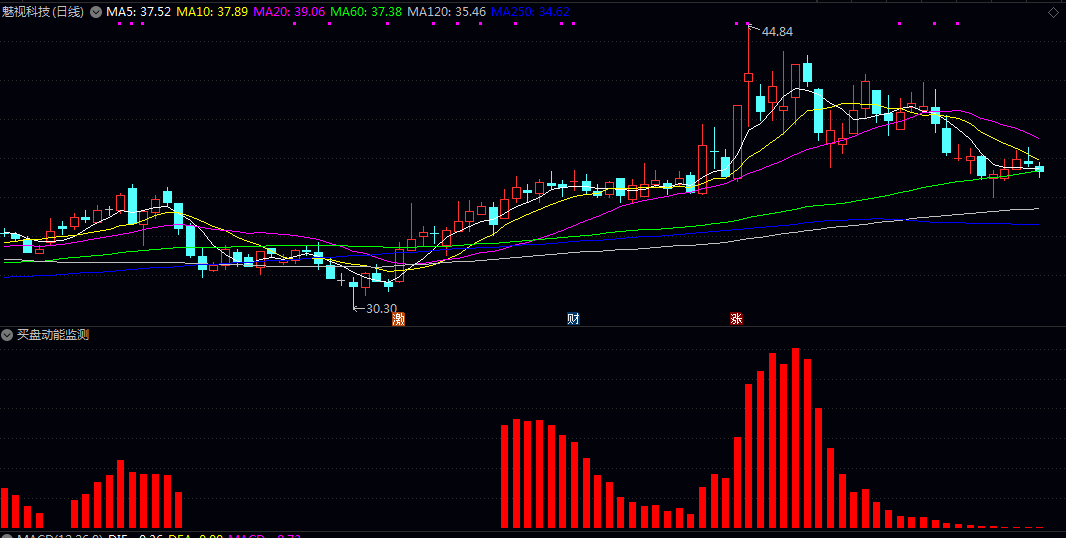 【买盘动能监测】副图指标 计算股价在奇数和偶数周期移动平均的动能强度 识别主力行为 【买盘动能监测】副图指标 计算股价在奇数和偶数周期移动平均的动能强度 识别主力行为
