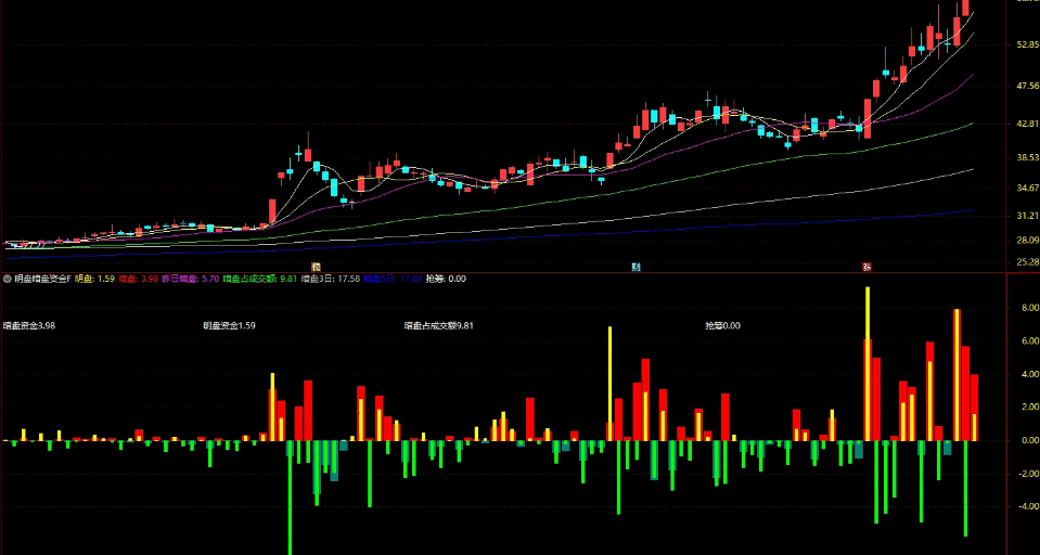 【明盘暗盘资金】副图指标 区分明盘显性大资金和暗盘隐性中小单 用到L2函数 【明盘暗盘资金】副图指标 区分明盘显性大资金和暗盘隐性中小单 用到L2函数