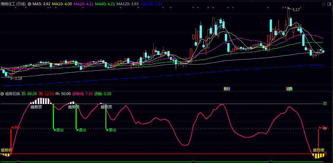 通达信【趋势切换】副图指标 趋势线持续运行于中轴之上为强势 之下则为弱势 识别趋势的强弱转换 通达信【趋势切换】副图指标 趋势线持续运行于中轴之上为强势 之下则为弱势 识别趋势的强弱转换