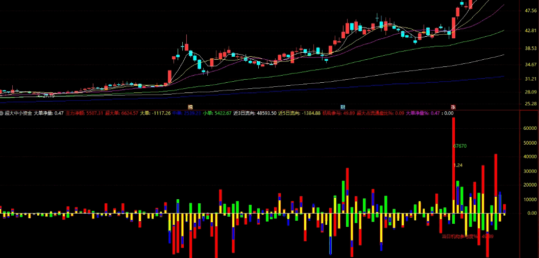 【超大中小资金】副图指标 正数代表主力资金净流入 数值越大说明主力买入力度越强