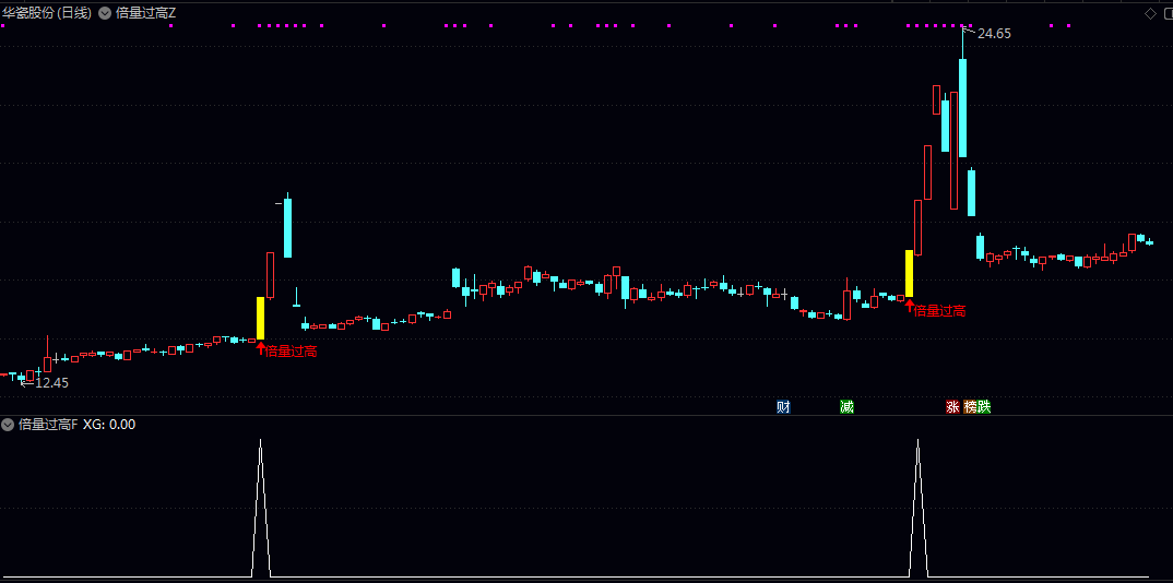 突破【倍量突破前高】主图/副图/选股指标 启动时快速发现机会 判断股价是否强势上涨