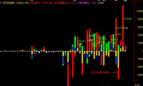 【超大中小资金】副图指标 正数代表主力资金净流入 数值越大说明主力买入力度越强