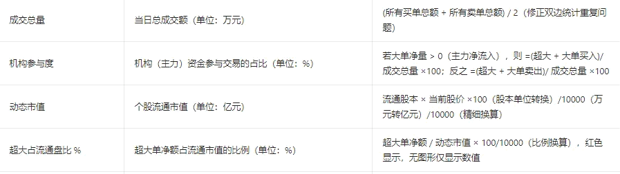 【超大中小资金】副图指标 正数代表主力资金净流入 数值越大说明主力买入力度越强