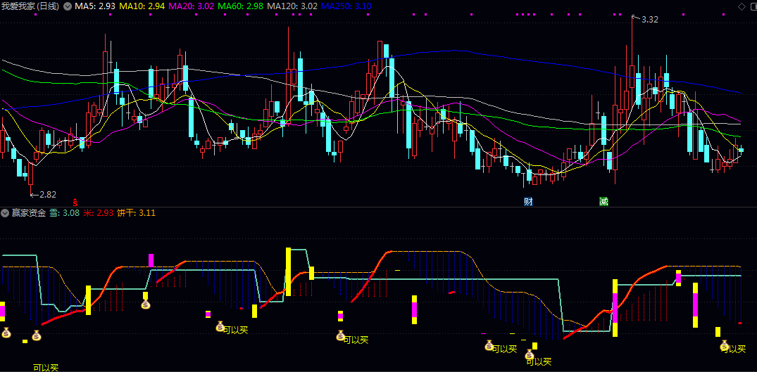 通达信【赢家资金】副图指标，突破线结合出击休假信号，用于判断中期趋势转折点！