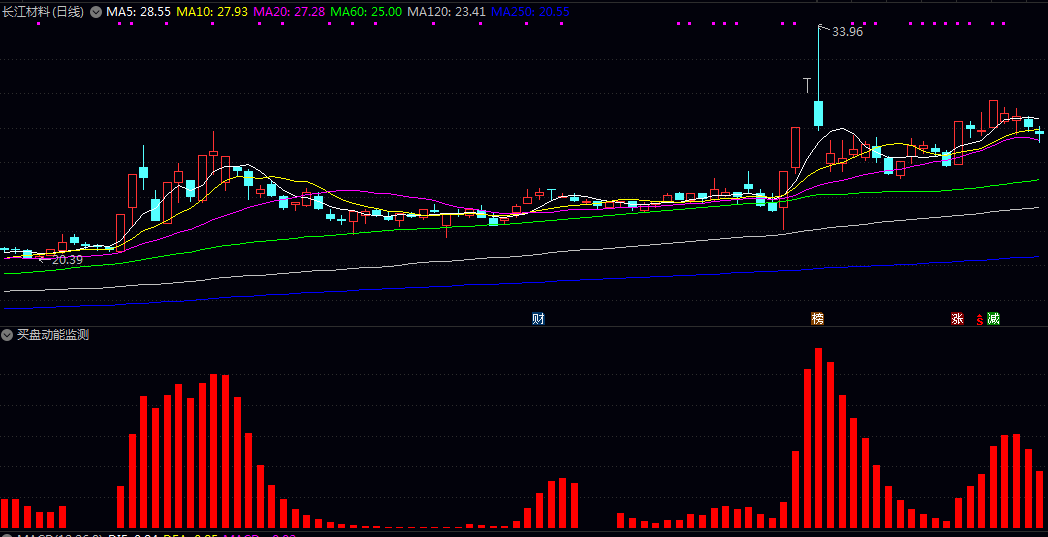 【买盘动能监测】副图指标 计算股价在奇数和偶数周期移动平均的动能强度 识别主力行为 【买盘动能监测】副图指标 计算股价在奇数和偶数周期移动平均的动能强度 识别主力行为