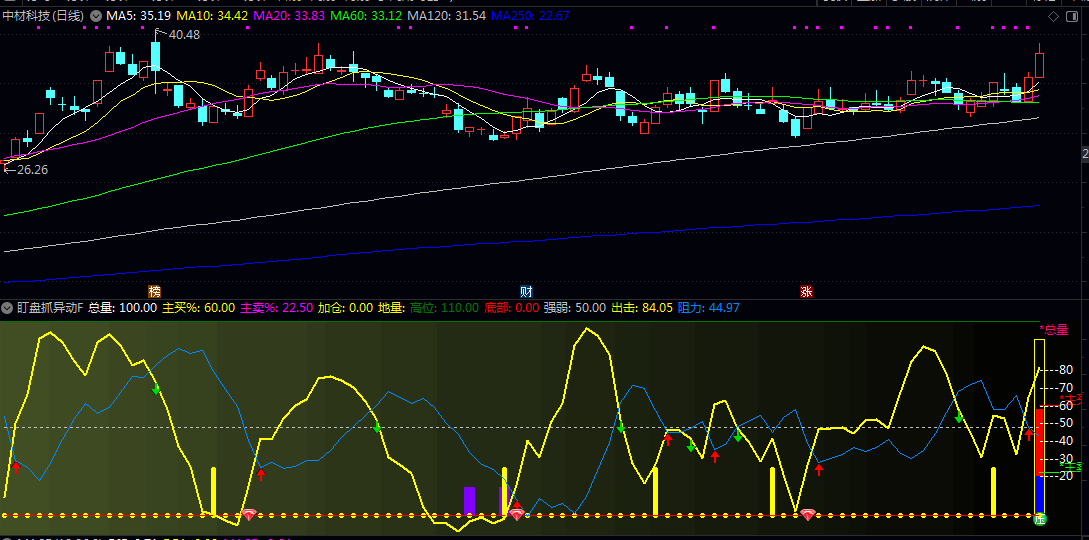 【盯盘抓异动】副图指标 红蓝柱状图直观显示主动买入与卖出力量对比 捕捉盘中异动和潜在交易机会 【盯盘抓异动】副图指标 红蓝柱状图直观显示主动买入与卖出力量对比 捕捉盘中异动和潜在交易机会
