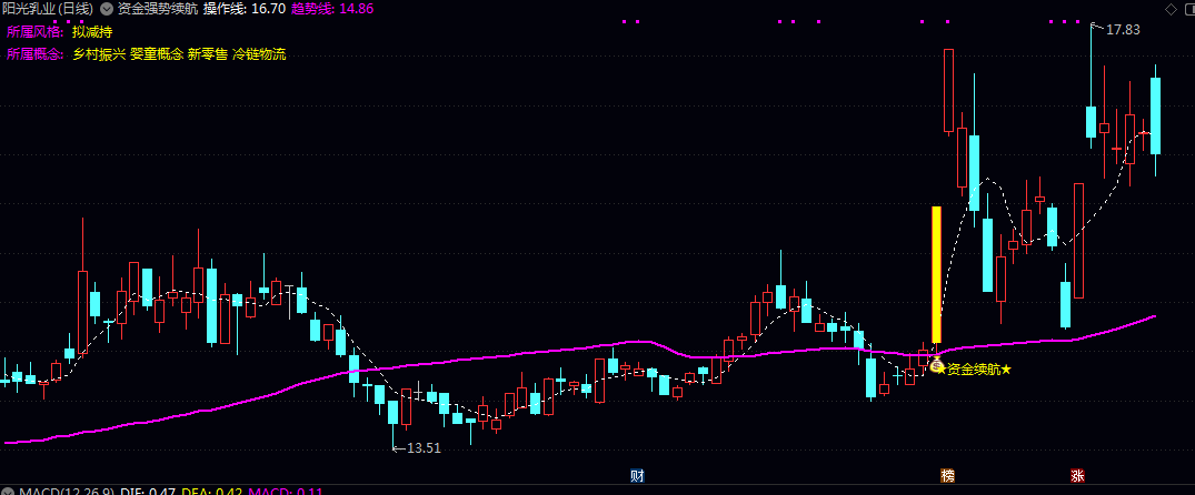 通达信【资金强势续航】主图指标 由强劲资金持续推动的强势个股 辅助捕捉趋势行情中的介入时机