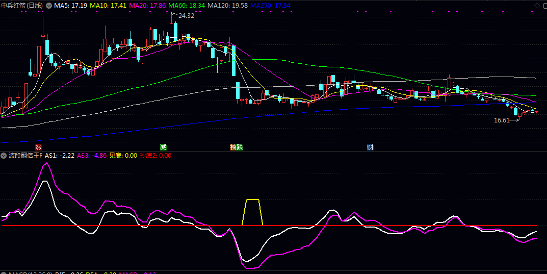 【波段翻倍王】副图指标 识别价格波段中的潜在转折点辅助短线交易决策 把握波动中的进出场时机