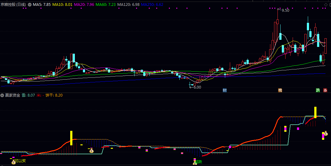 通达信【赢家资金】副图指标，突破线结合出击休假信号，用于判断中期趋势转折点！