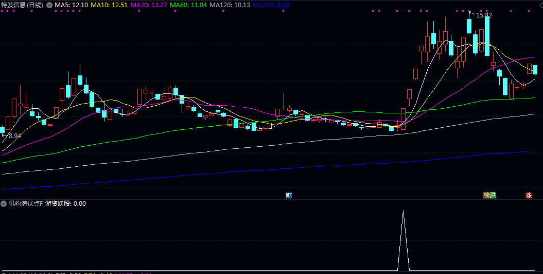蓄势待发【机构潜伏点】副图/选股指标 捕捉个股在关键压力位附近蓄势待发 有望启动上涨的技术节点