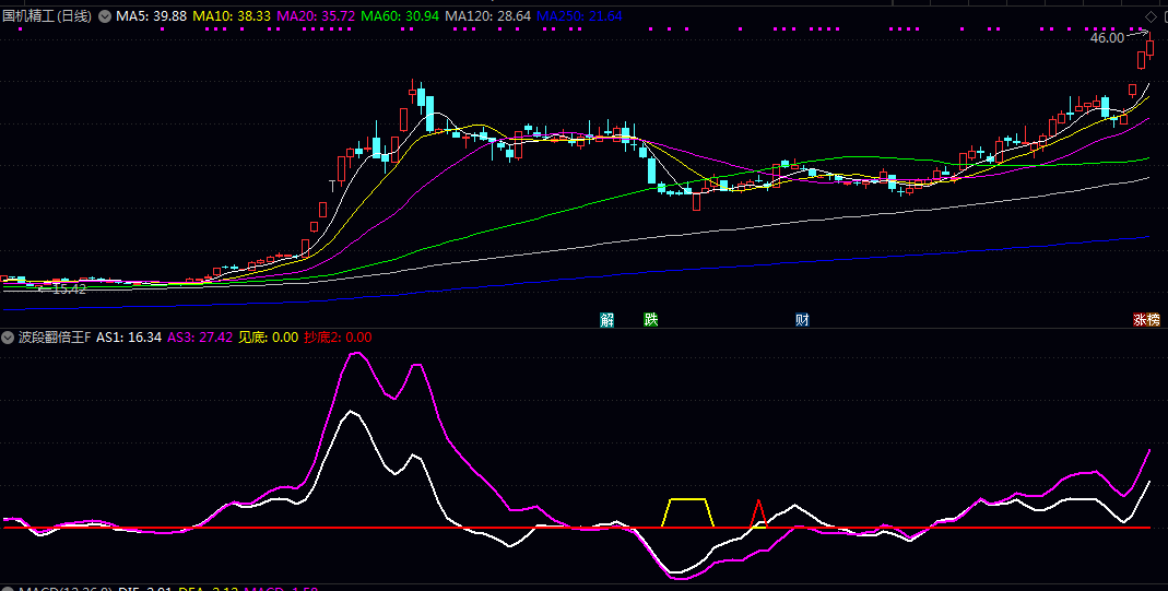 【波段翻倍王】副图指标 识别价格波段中的潜在转折点辅助短线交易决策 把握波动中的进出场时机