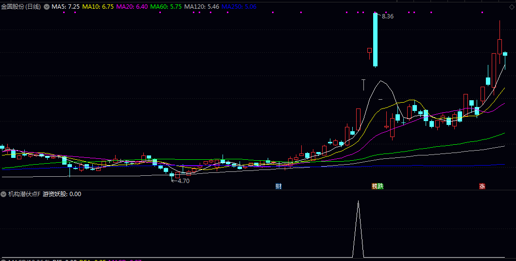 蓄势待发【机构潜伏点】副图/选股指标 捕捉个股在关键压力位附近蓄势待发 有望启动上涨的技术节点