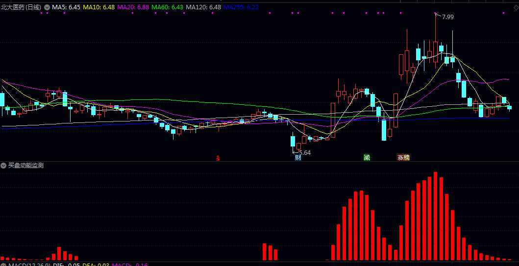 【买盘动能监测】副图指标 计算股价在奇数和偶数周期移动平均的动能强度 识别主力行为 【买盘动能监测】副图指标 计算股价在奇数和偶数周期移动平均的动能强度 识别主力行为