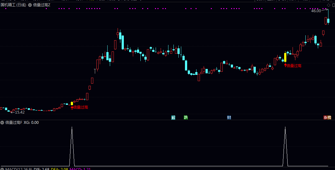 突破【倍量突破前高】主图/副图/选股指标 启动时快速发现机会 判断股价是否强势上涨