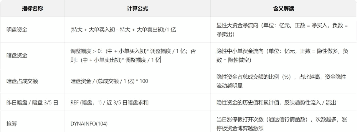 【明盘暗盘资金】副图指标 区分明盘显性大资金和暗盘隐性中小单 用到L2函数 【明盘暗盘资金】副图指标 区分明盘显性大资金和暗盘隐性中小单 用到L2函数