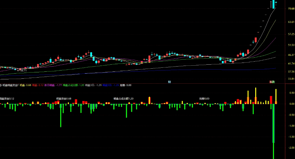 【明盘暗盘资金】副图指标 区分明盘显性大资金和暗盘隐性中小单 用到L2函数 【明盘暗盘资金】副图指标 区分明盘显性大资金和暗盘隐性中小单 用到L2函数