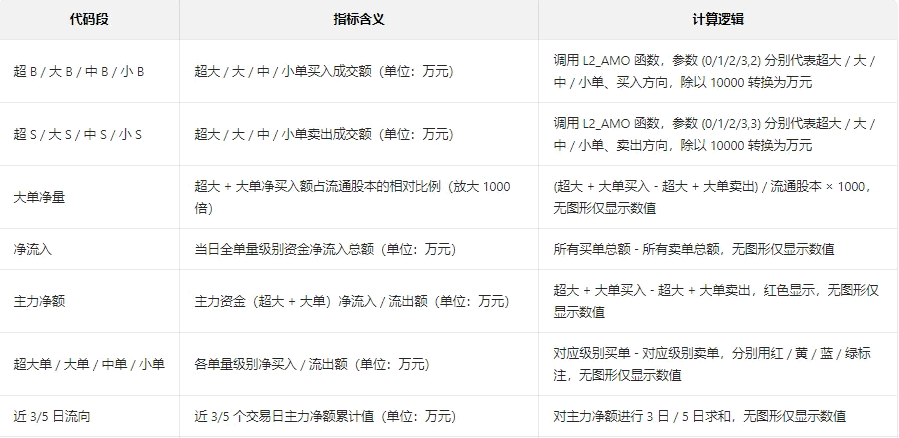 【超大中小资金】副图指标 正数代表主力资金净流入 数值越大说明主力买入力度越强