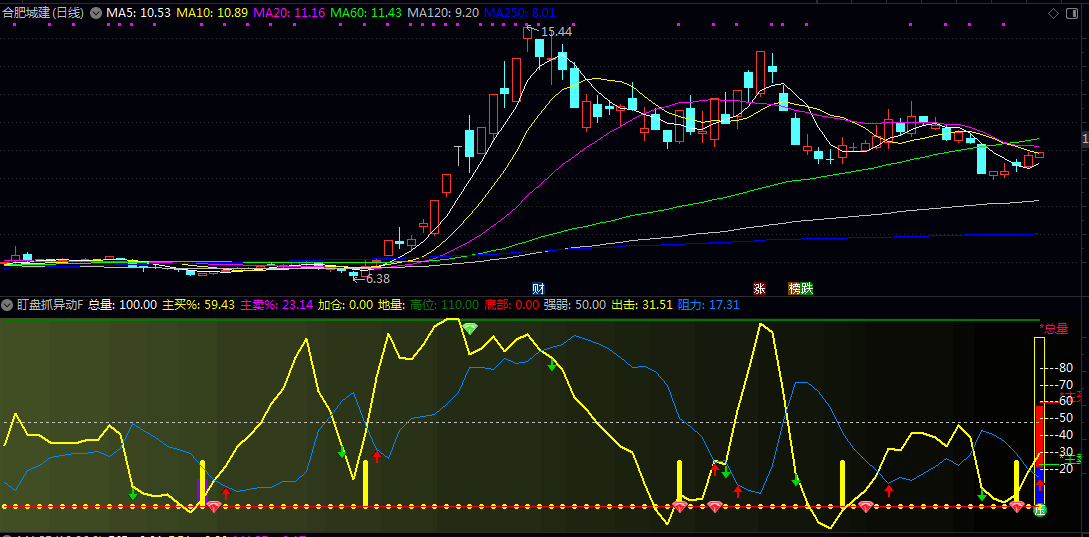【盯盘抓异动】副图指标 红蓝柱状图直观显示主动买入与卖出力量对比 捕捉盘中异动和潜在交易机会 【盯盘抓异动】副图指标 红蓝柱状图直观显示主动买入与卖出力量对比 捕捉盘中异动和潜在交易机会