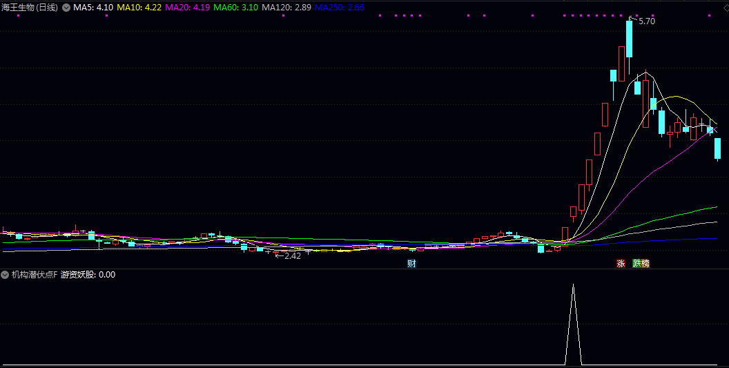 蓄势待发【机构潜伏点】副图/选股指标 捕捉个股在关键压力位附近蓄势待发 有望启动上涨的技术节点