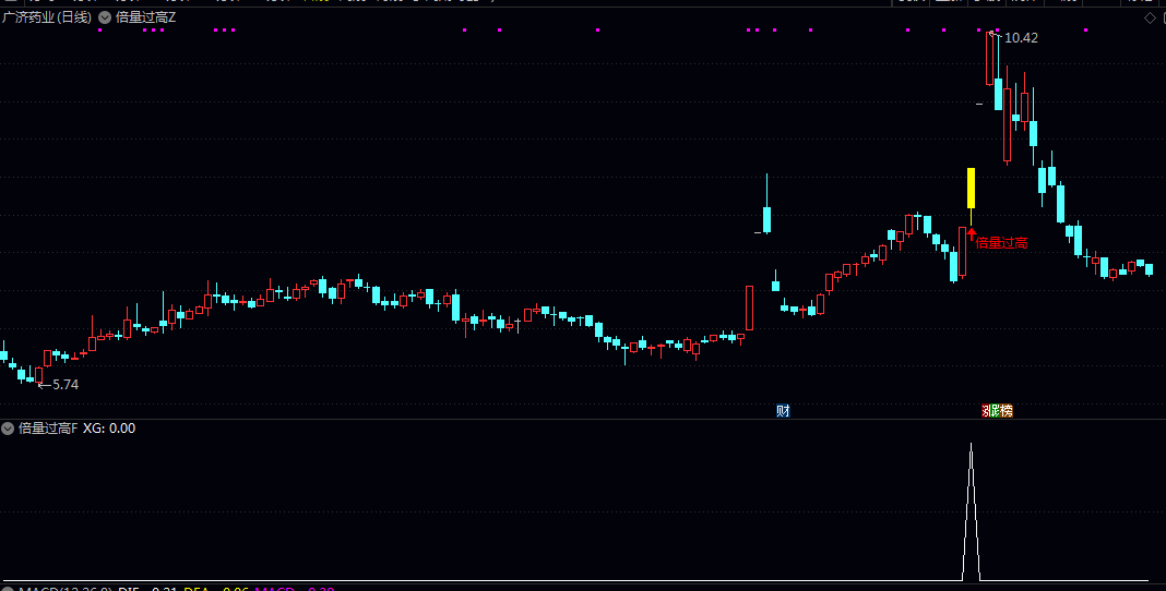 突破【倍量突破前高】主图/副图/选股指标 启动时快速发现机会 判断股价是否强势上涨