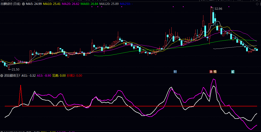 【波段翻倍王】副图指标 识别价格波段中的潜在转折点辅助短线交易决策 把握波动中的进出场时机