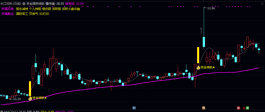通达信【资金强势续航】主图指标 由强劲资金持续推动的强势个股 辅助捕捉趋势行情中的介入时机