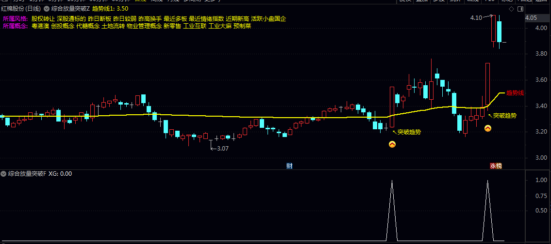 通达信【综合放量突破】主图/副图/选股指标 出现强势反弹并伴随成交量放大 最终实现趋势突破的交易机会