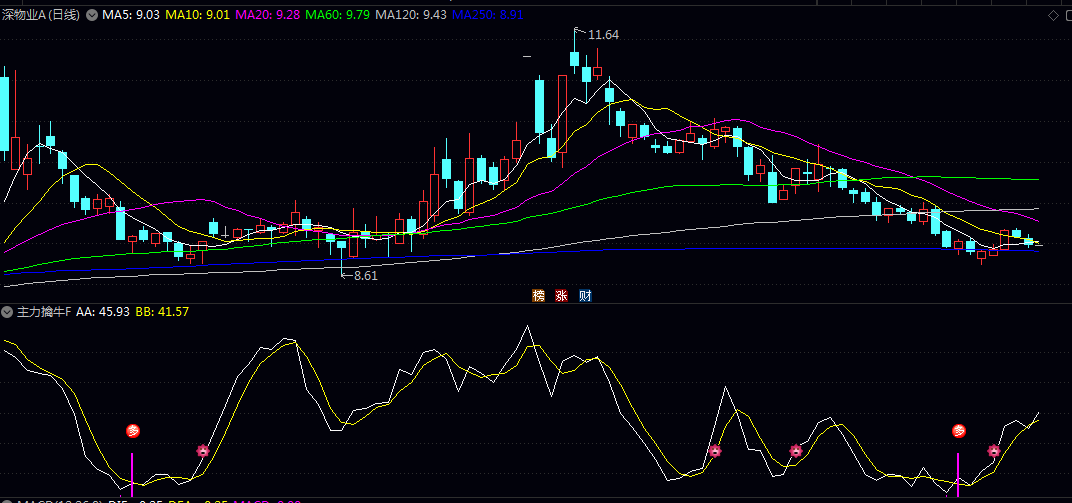 【主力擒牛】副图/选股指标 出现主力和牛的时候 自己做一下参考