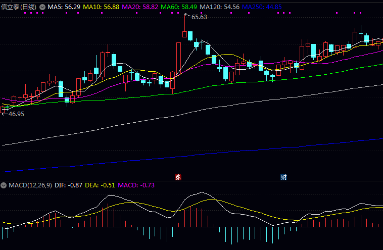 和安宫牛黄丸概念有关的股票