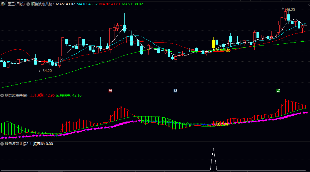 【顺势波段共振】主图/副图/选股指标 整合10类基础指标共振 起爆线量价突破 顺势而为趋势三重条件