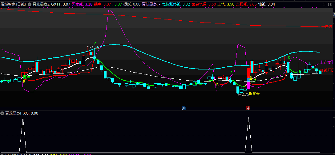 【真龙显身】主图/副图/选股指标 通过多维度条件共振 辅助投资者捕捉趋势转强初期的介入机会