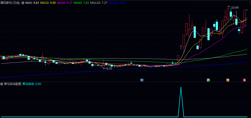 【黑马启动】副图/选股指标 主力资金入场关键启动点 信号位置较高也可等回调机会 【黑马启动】副图/选股指标 主力资金入场关键启动点 信号位置较高也可等回调机会