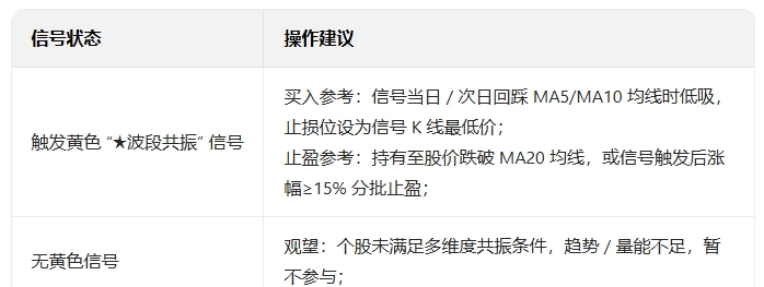 【顺势波段共振】主图/副图/选股指标 整合10类基础指标共振 起爆线量价突破 顺势而为趋势三重条件