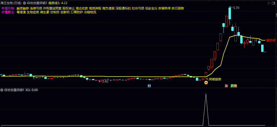 通达信【综合放量突破】主图/副图/选股指标 出现强势反弹并伴随成交量放大 最终实现趋势突破的交易机会
