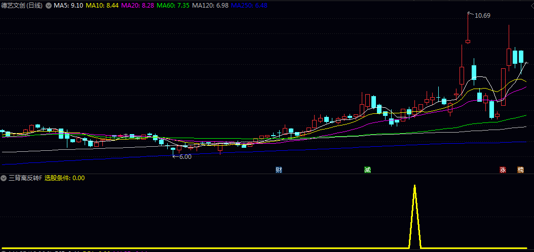 决策【三背离反转】主图/副图/选股指标 结合主图的背离预警与副图的启动信号 捕捉趋势反转的早期介入点