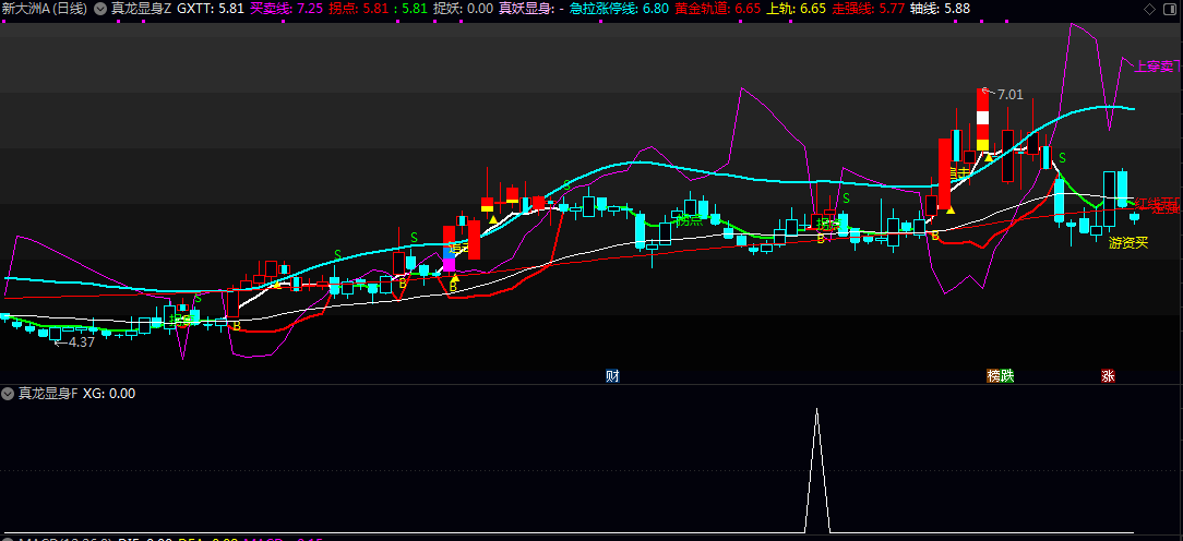 【真龙显身】主图/副图/选股指标 通过多维度条件共振 辅助投资者捕捉趋势转强初期的介入机会
