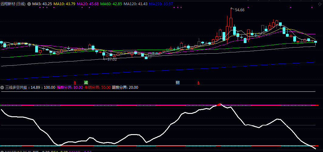通达信【三线多空共振】副图指标 曲线自身向上或向下的趋势 辅助判断短期进场或离场点