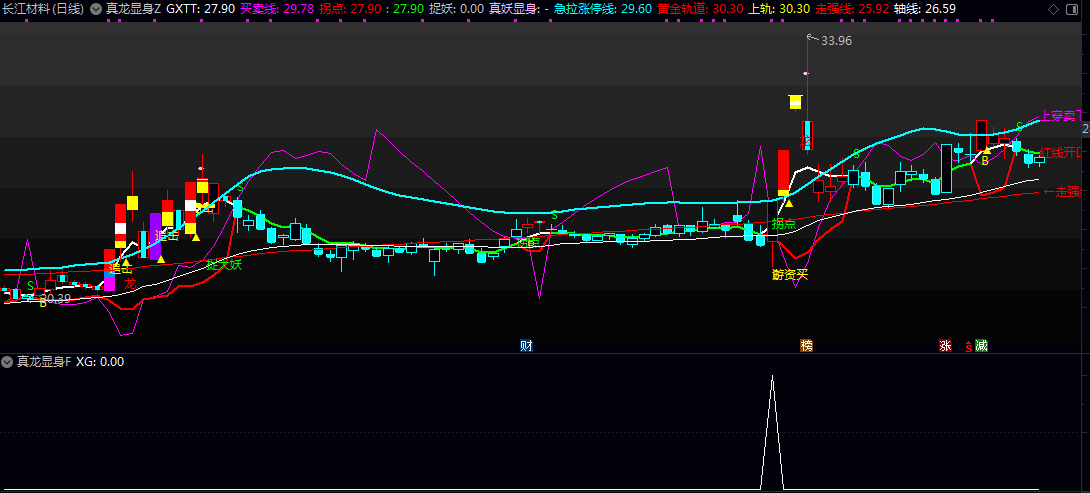 【真龙显身】主图/副图/选股指标 通过多维度条件共振 辅助投资者捕捉趋势转强初期的介入机会