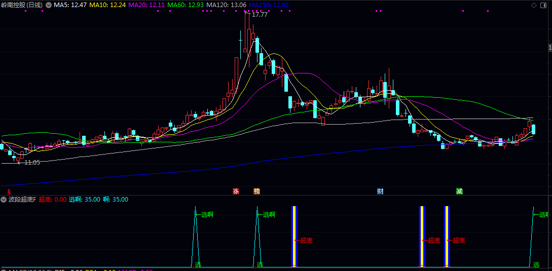 【波段超底】副图/选股指标 均值回归与动量转折相结合的策略 在深度调整后出现技术性反弹买入时机