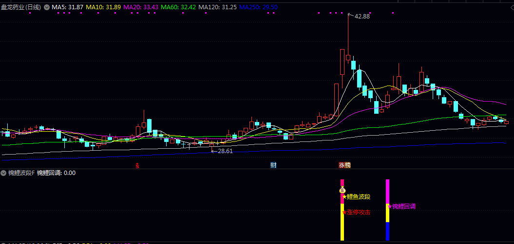 强势【锦鲤波段】副图/选股指标 鲤鱼波段关注个股强势启动 锦鲤回调寻找潜在的低吸时机 强势【锦鲤波段】副图/选股指标 鲤鱼波段关注个股强势启动 锦鲤回调寻找潜在的低吸时机