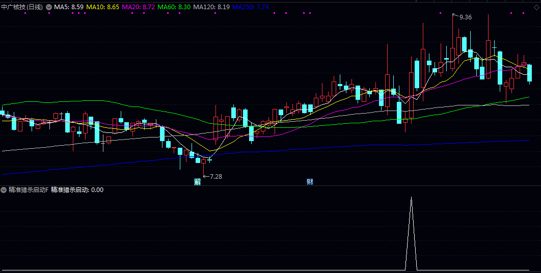 再次上攻【精准猎杀启动】副图/选股指标 要求价格强势突破短期均线并以阳线收盘 确认调整结束与新升势启动