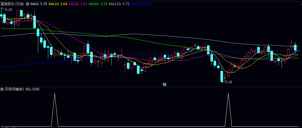 【双信号擒底】副图/选股指标 潜在底部反转时机 重新获得上涨动能的初期阶段为较综合的底部启动参考