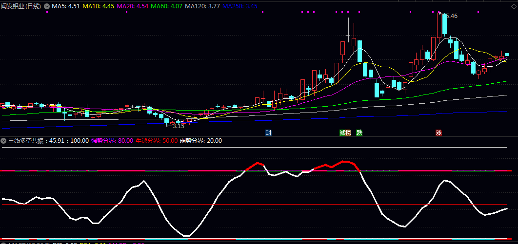 通达信【三线多空共振】副图指标 曲线自身向上或向下的趋势 辅助判断短期进场或离场点