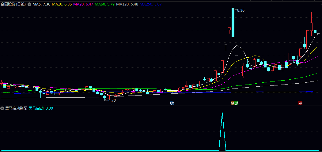 【黑马启动】副图/选股指标 主力资金入场关键启动点 信号位置较高也可等回调机会 【黑马启动】副图/选股指标 主力资金入场关键启动点 信号位置较高也可等回调机会