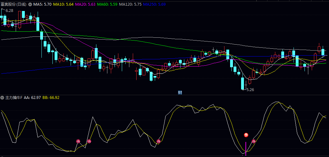 【主力擒牛】副图/选股指标 出现主力和牛的时候 自己做一下参考