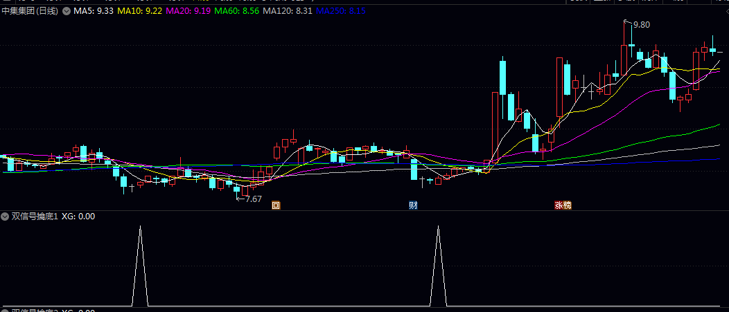 【双信号擒底】副图/选股指标 潜在底部反转时机 重新获得上涨动能的初期阶段为较综合的底部启动参考